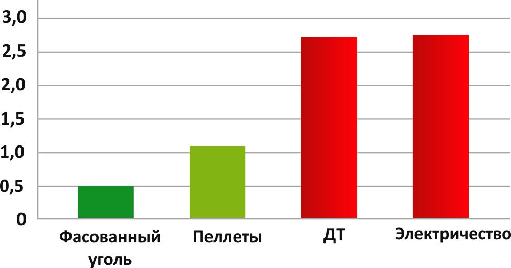 Расход угля. Сколько нужно угля для отопления дома. Расход угля на отопление дома. Расход пеллет на 1 КВТ. Расход угля на отопление дома 100м2.