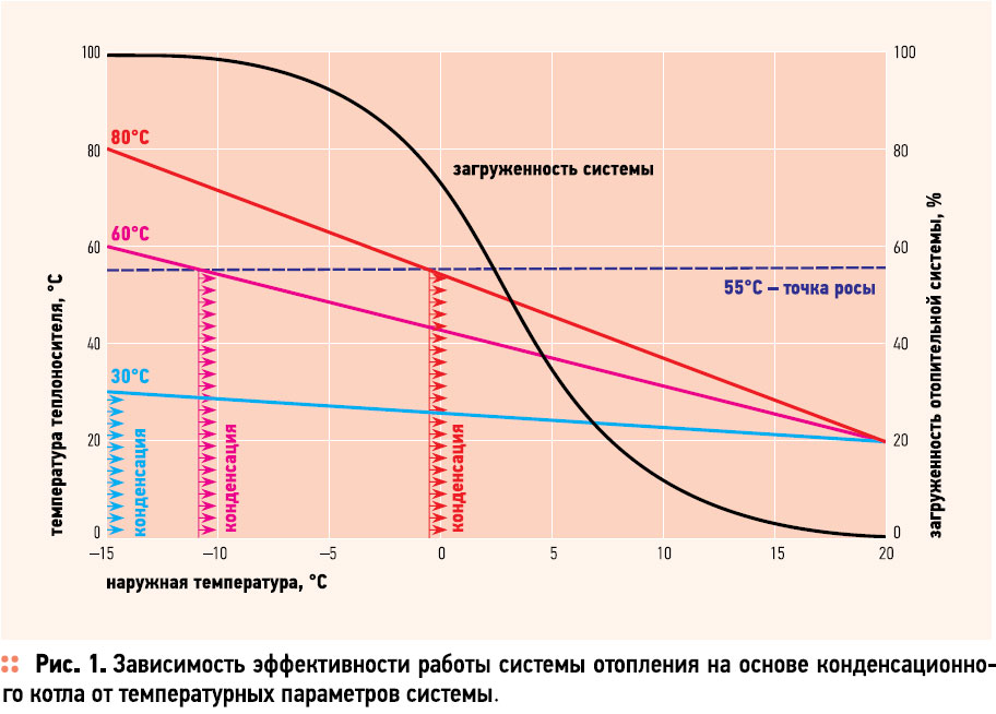 Оптимальная температура газового котла. Температурный режим конденсационного котла. КПД конденсационного котла график. Оптимальная температура теплоносителя для газового котла. Температурный график отопления для котла отопления.