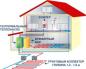 Da li je grijanje kuće efikasno korištenjem topline i energije zemlje: analiza i savjeti za uređenje Podzemno geotermalno grijanje kuće toplinom zemlje