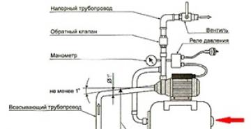 Prekidač pritiska pumpne stanice: podešavanje, konfiguracija